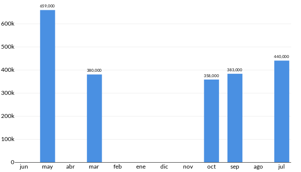 Precios del Chevrolet Silverado en los últimos meses