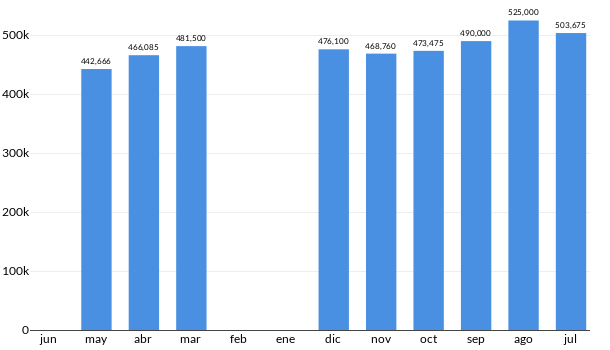 Precios del Chevrolet Silverado en los últimos meses