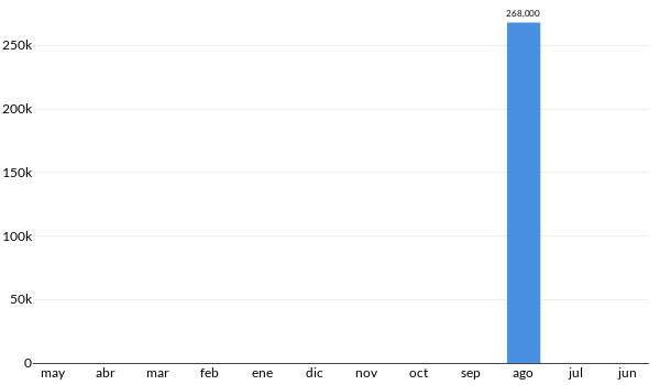 Precios del Chevrolet Silverado 1500 en los últimos meses