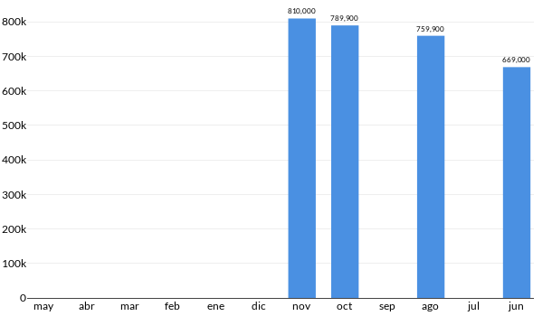 Precios del Chevrolet Silverado 1500 en los últimos meses