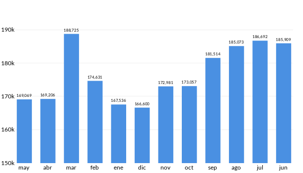 Precios del Chevrolet Sonic en los últimos meses