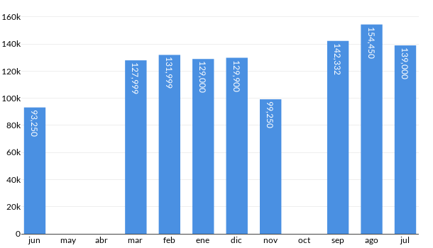 Precios del Chevrolet Spark en los últimos meses