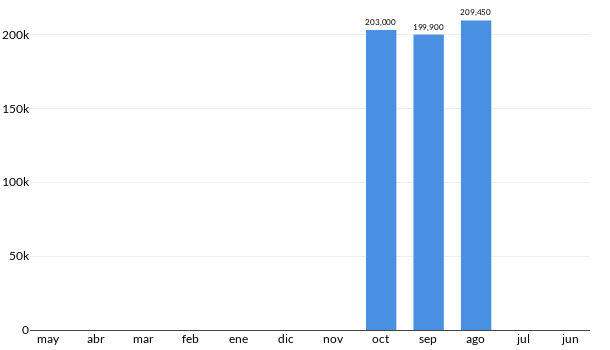 Precios del Chevrolet Spark LT en los últimos meses