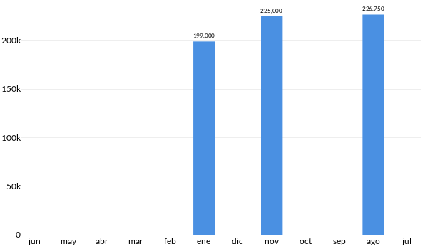 Precios del Chevrolet Spark LT en los últimos meses