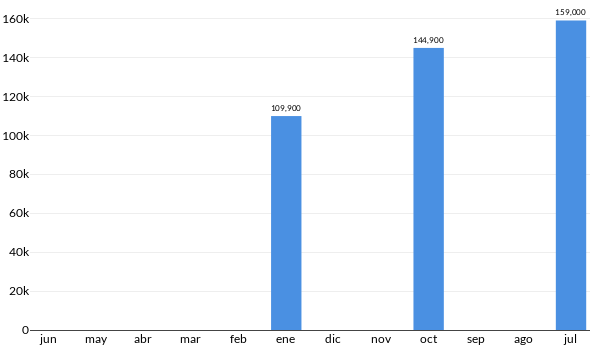 Precios del Chevrolet Spark LTZ DOT en los últimos meses