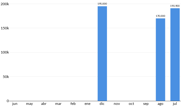 Precios del Chevrolet Spark LTZ DOT en los últimos meses
