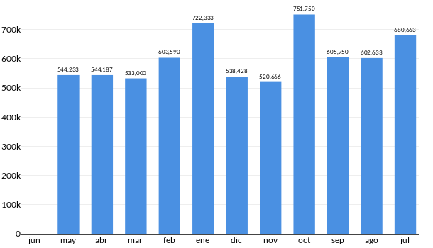 Precios del Chevrolet Suburban en los últimos meses