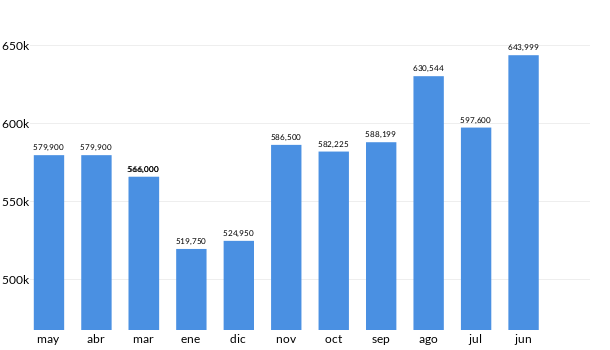 Precios del Chevrolet Tahoe en los últimos meses