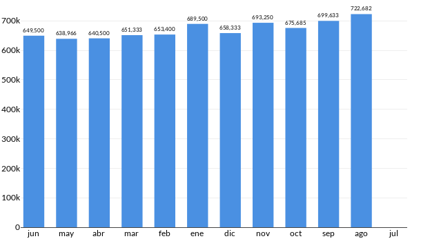 Precios del Chevrolet Tahoe en los últimos meses