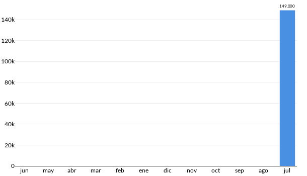 Precios del Chevrolet Tracker en los últimos meses