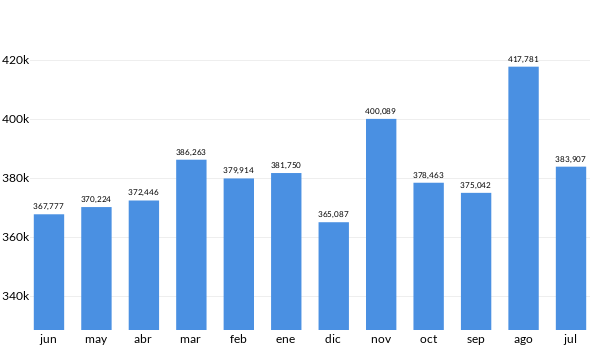 Precios del Chevrolet Tracker en los últimos meses