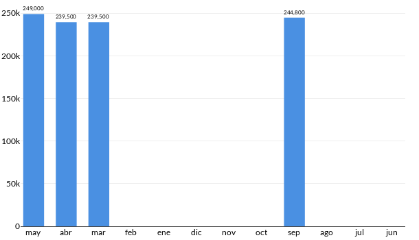 Precios del Chevrolet TrailBlazer en los últimos meses