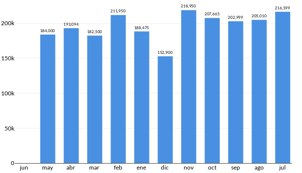 Precios del Chevrolet Trax en los últimos meses