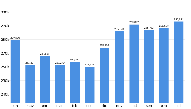 Precios del Chevrolet Trax en los últimos meses