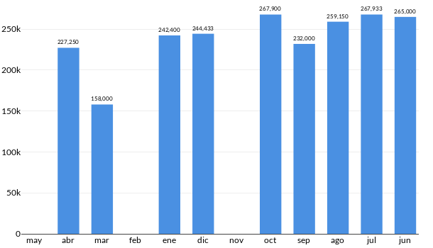 Precios del Chevrolet Trax LTZ en los últimos meses