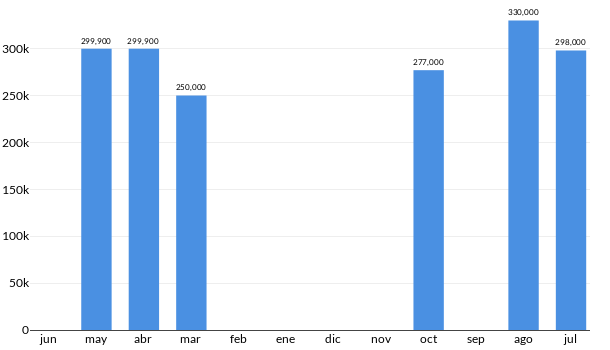 Precios del Chevrolet Trax LTZ en los últimos meses