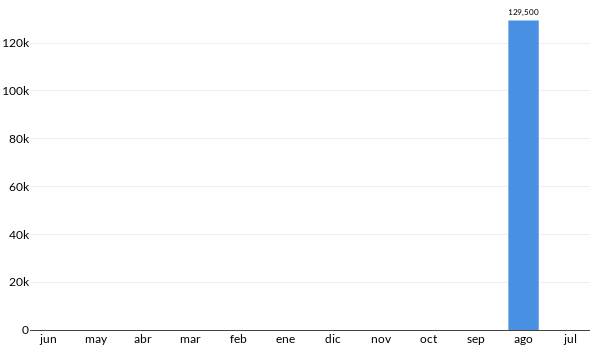 Precios del Chrysler Aspen en los últimos meses