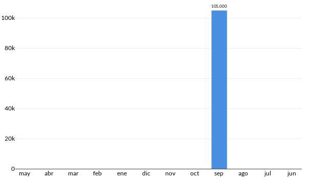 Precios del Chrysler Cirrus en los últimos meses