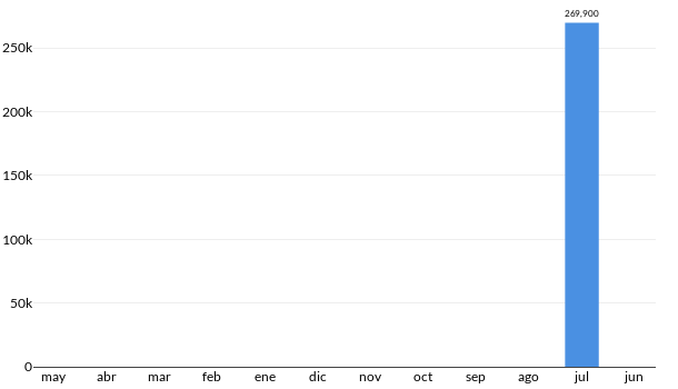 Precios del Chrysler Grand Cherokee en los últimos meses