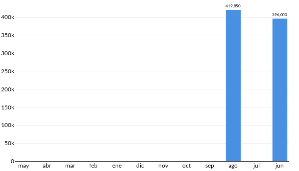 Precios del Chrysler Grand Cherokee en los últimos meses