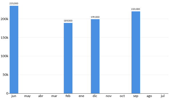 Precios del Chrysler Neon en los últimos meses