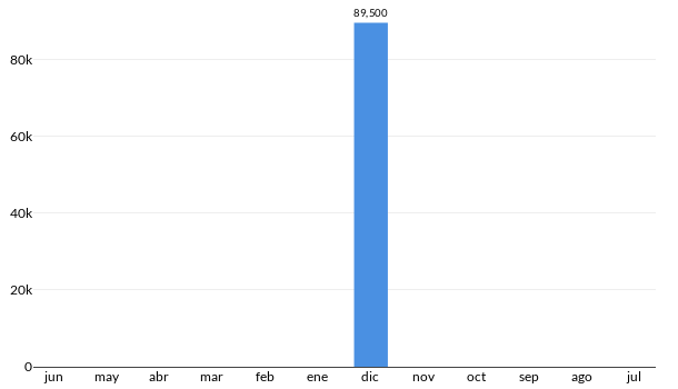 Precios del Chrysler Pacifica en los últimos meses