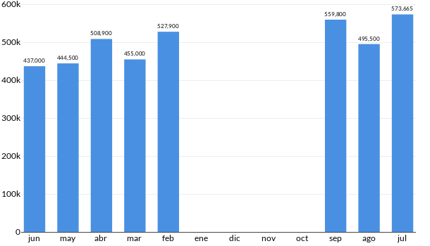 Precios del Chrysler Pacifica en los últimos meses
