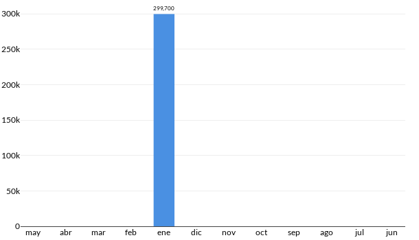 Precios del Chrysler RAM en los últimos meses