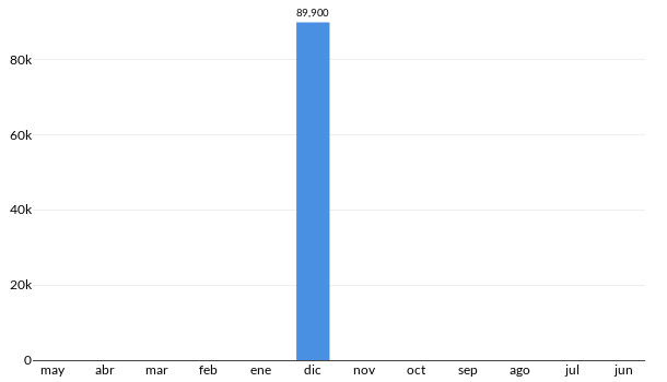 Precios del Chrysler Spirit en los últimos meses