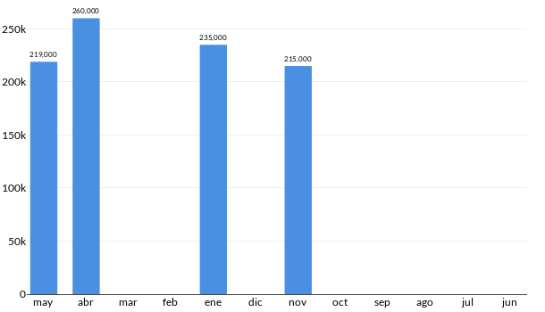 Precios del Chrysler Town & Country en los últimos meses