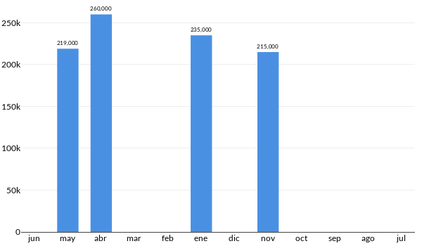 Precios del Chrysler Town & Country en los últimos meses