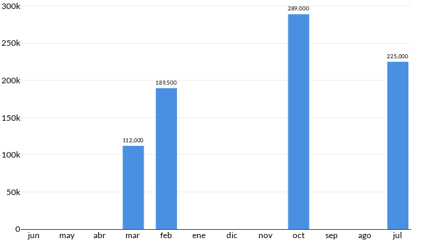 Precios del Chrysler Town  Country en los últimos meses