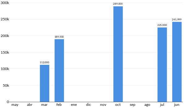 Precios del Chrysler Town  Country en los últimos meses