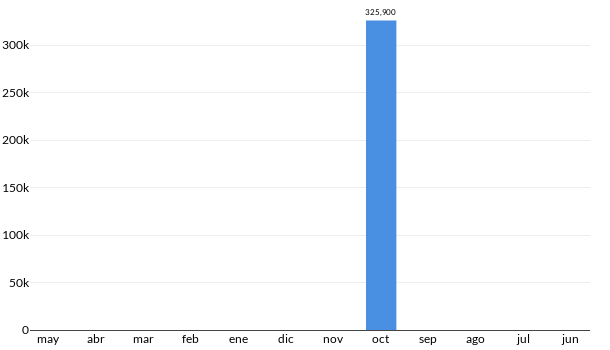 Precios del Chrysler Town  Country LI en los últimos meses