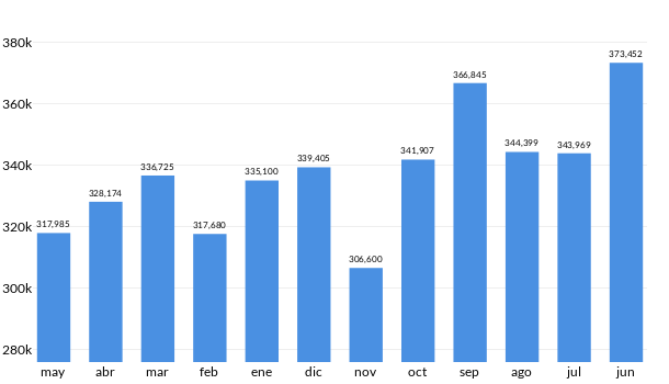 Precios del Dodge Journey en los últimos meses