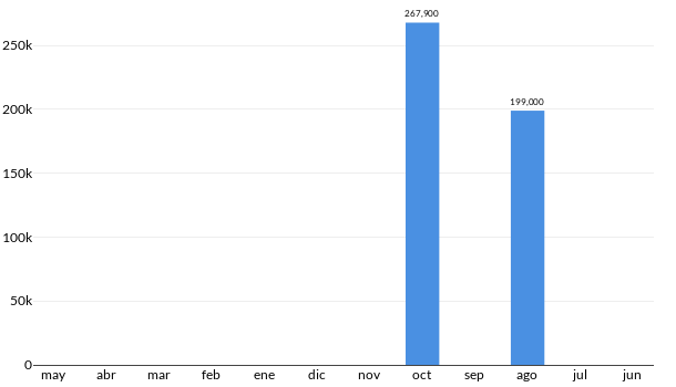 Precios del Dodge Journey SE en los últimos meses