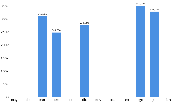 Precios del Dodge Journey SXT Lujo 7 P en los últimos meses