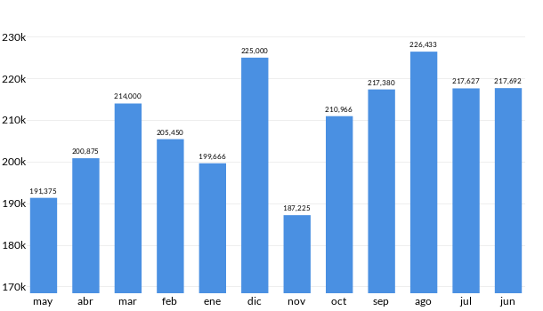 Precios del Dodge Neón en los últimos meses