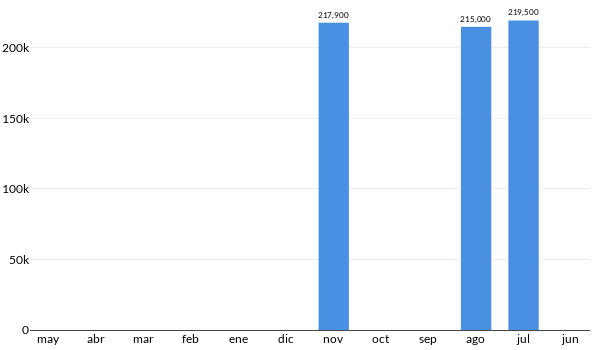 Precios del Dodge Promaster Rapid en los últimos meses