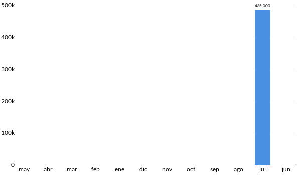 Precios del Dodge RAM en los últimos meses