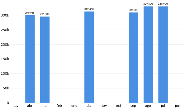Precios del Dodge Ram ProMaster en los últimos meses