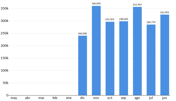 Precios del Fiat 500 en los últimos meses