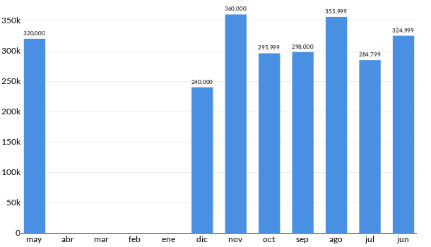 Precios del Fiat 500 en los últimos meses
