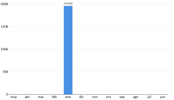 Precios del Fiat 500 Abarth en los últimos meses