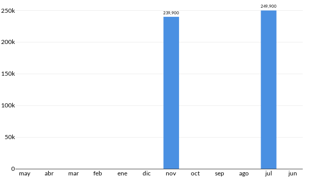 Precios del Fiat 500 Sport en los últimos meses