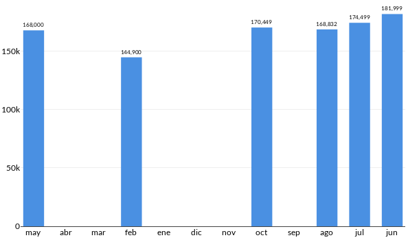 Precios del Fiat Mobi en los últimos meses