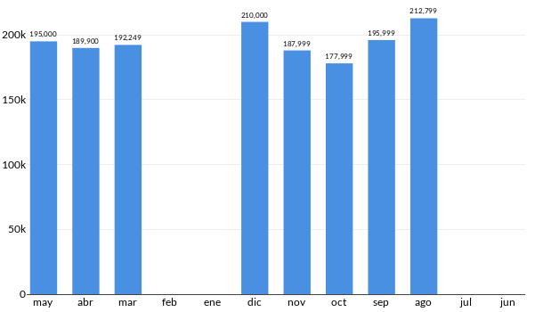 Precios del Fiat Palio en los últimos meses
