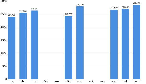 Precios del Fiat Palio en los últimos meses