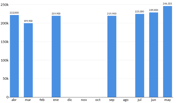 Precios del Fiat Palio Adventure en los últimos meses