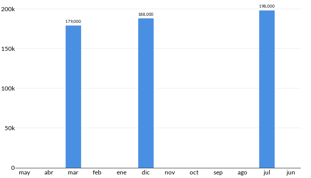 Precios del Fiat Palio Adventure Wagon en los últimos meses